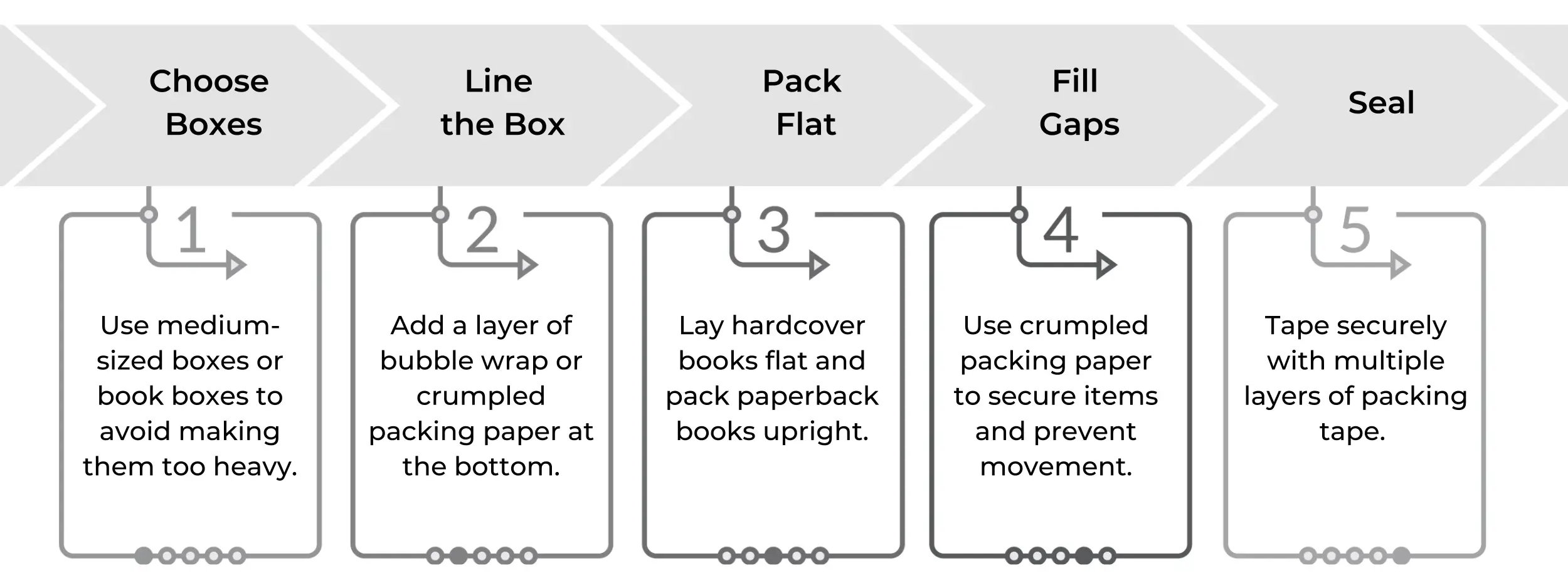 How to Pack Books